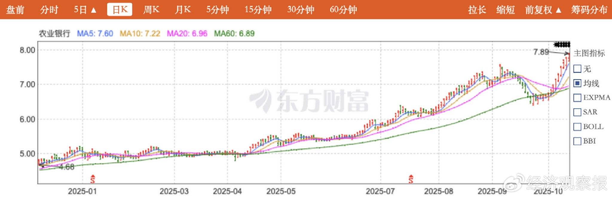 再度爆发!601288,14连阳!688256,突然拉升