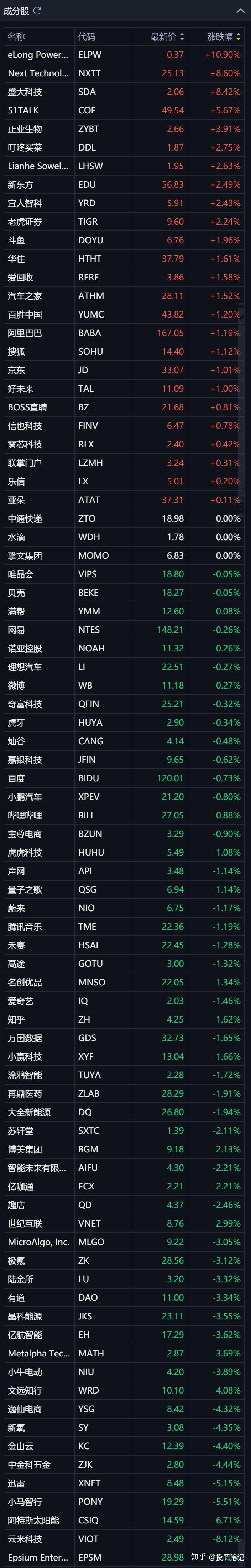 美股三大指数集体收涨 纳斯达克中国金龙指数收涨1.66%