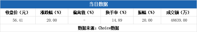 生益电子涨停 二机构上榜龙虎榜