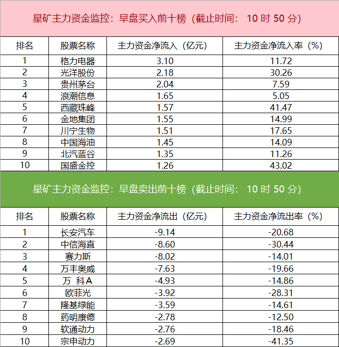 两市主力资金净流入近150亿元 电子等行业实现净流入