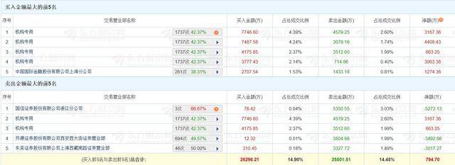 神工股份涨17.34% 机构龙虎榜净买入4815.39万元