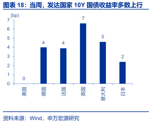 法国10年期国债收益率涨3.4个基点，报3.559%