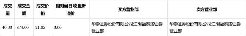 建龙微纳大宗交易成交40.00万股 成交额1320.00万元