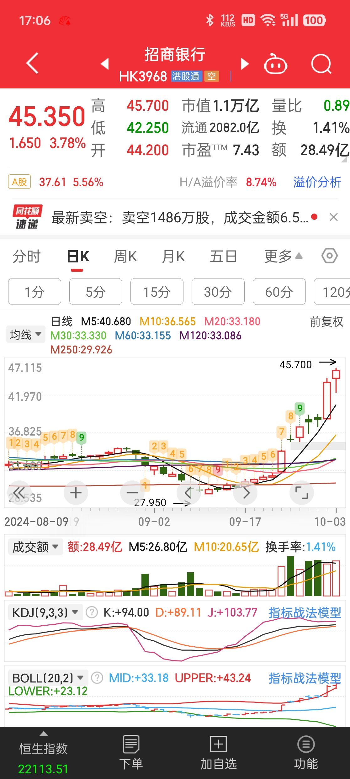 港股午评:恒生指数涨0.82% 恒生科技指数涨0.78%