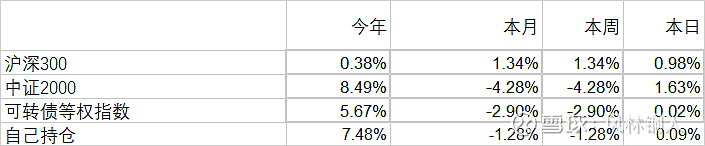中证转债指数收涨0.09%,166只可转债收涨