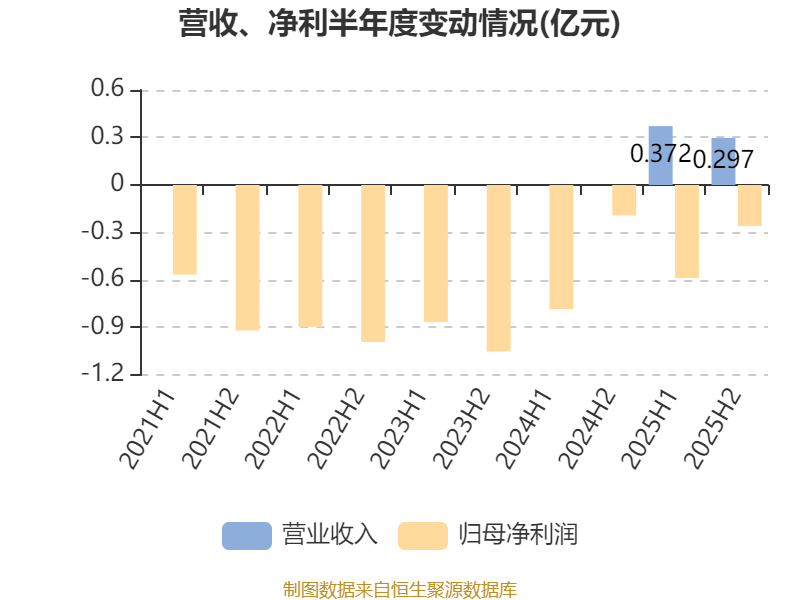 中巨芯:2025年亏损1659.62万元 同比由盈转亏