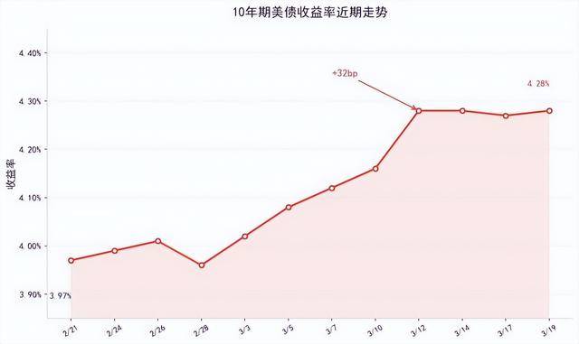 2年期美债收益率上升5个基点至3.78%