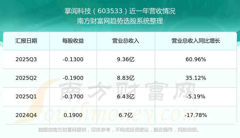 掌阅科技2025年营收同比增长25.53% 短剧等衍生业务成第一大业务