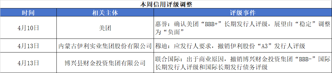 中资离岸债风控周报（4月20日至24日 ）：一级市场发行趋暖 二级市场多数下行