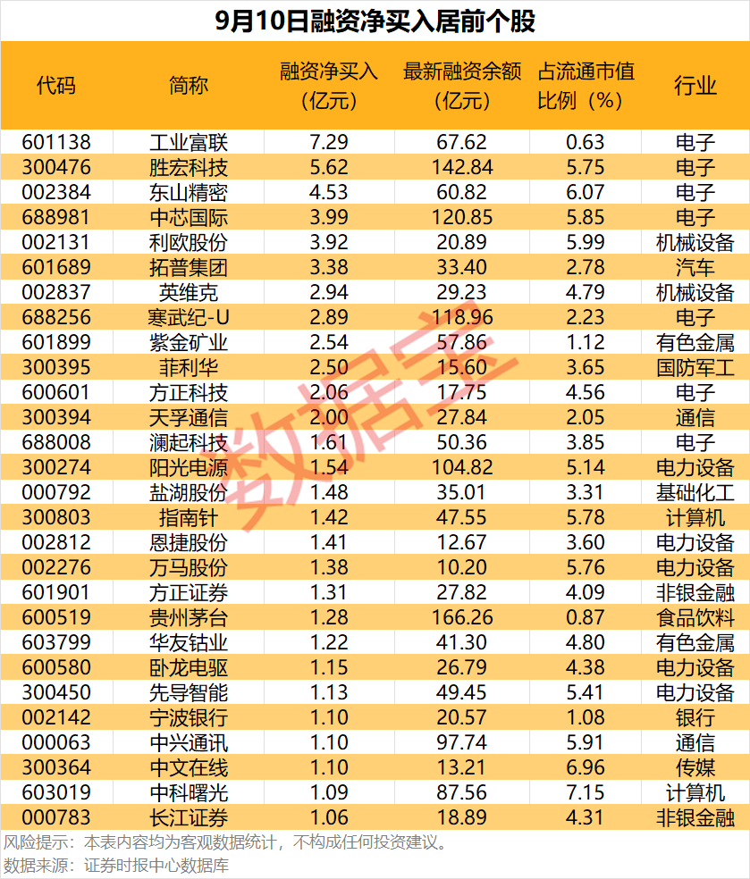 杠杆资金本周再度大幅融资净买入逾530亿元