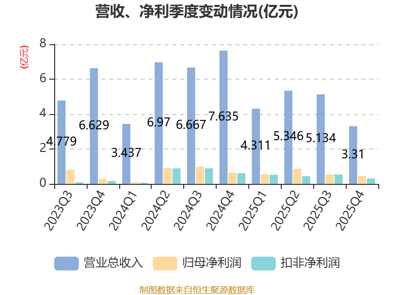 湖南海利：一季度净利润4463.05万元 同比下降21.16%