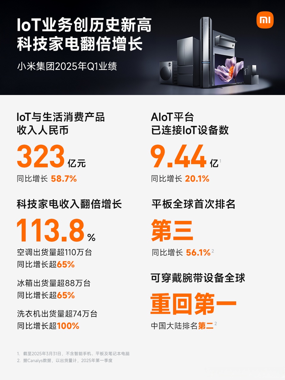 中微公司：一季度净利润9.3亿元 同比增长197.2%