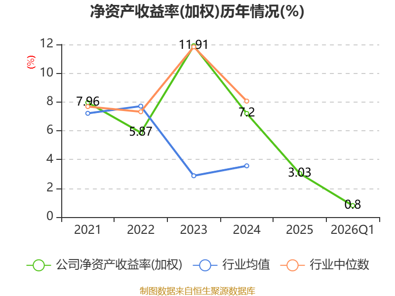 华昌化工：一季度净利润4842.44万元 同比增长69.61%