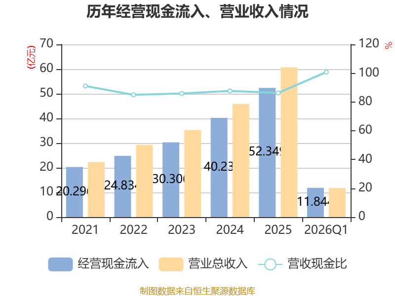 顺钠股份：一季度净利润1691.4万元 同比下降13.28%