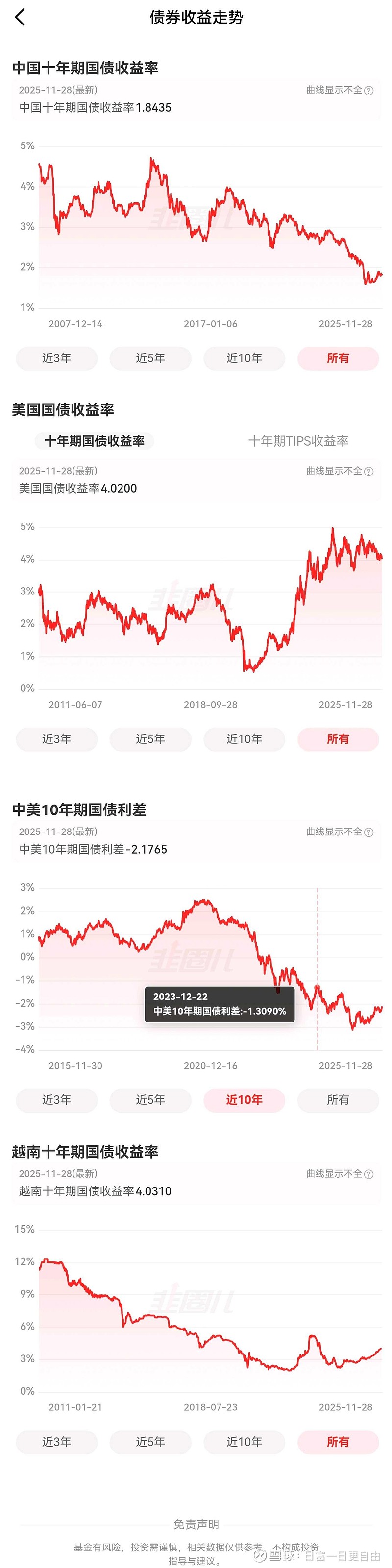 美国国债收益率小幅走高，5年期国债收益率突破4%，创4月7日以来新高