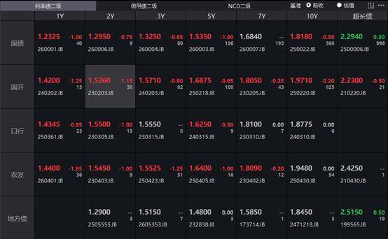 国债期货收盘 30年期主力合约跌0.26%