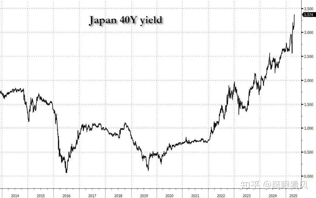 日本10年期国债收益率下降1.5个基点，至2.500%