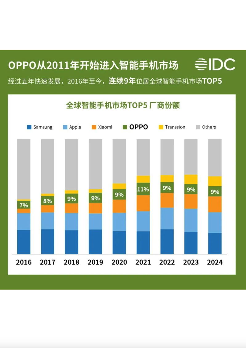 机构：第一季度全球智能手机出货量同比增长1% 优于行业早期预判