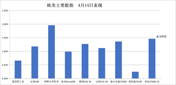英国10年期国债收益率跌4.8个基点，报4.964%