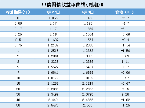 债市收盘|早盘快速走强后震荡,30年期国债收益率逼近2.24%