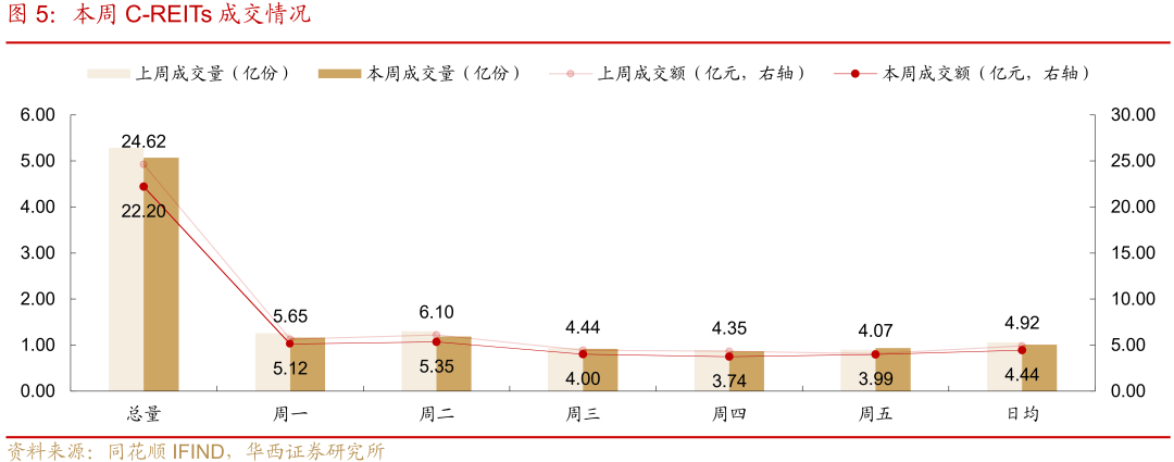 北京首个区级租赁住房REITs上市，多只REITs申报或获批