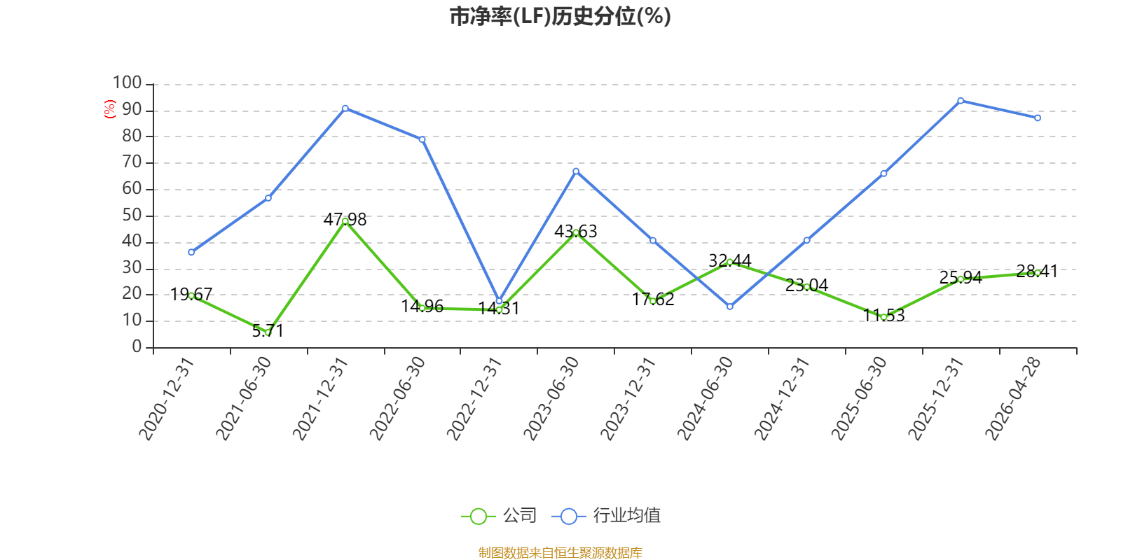 湘潭电化:一季度净利润8934.93万元 同比增长88.78%