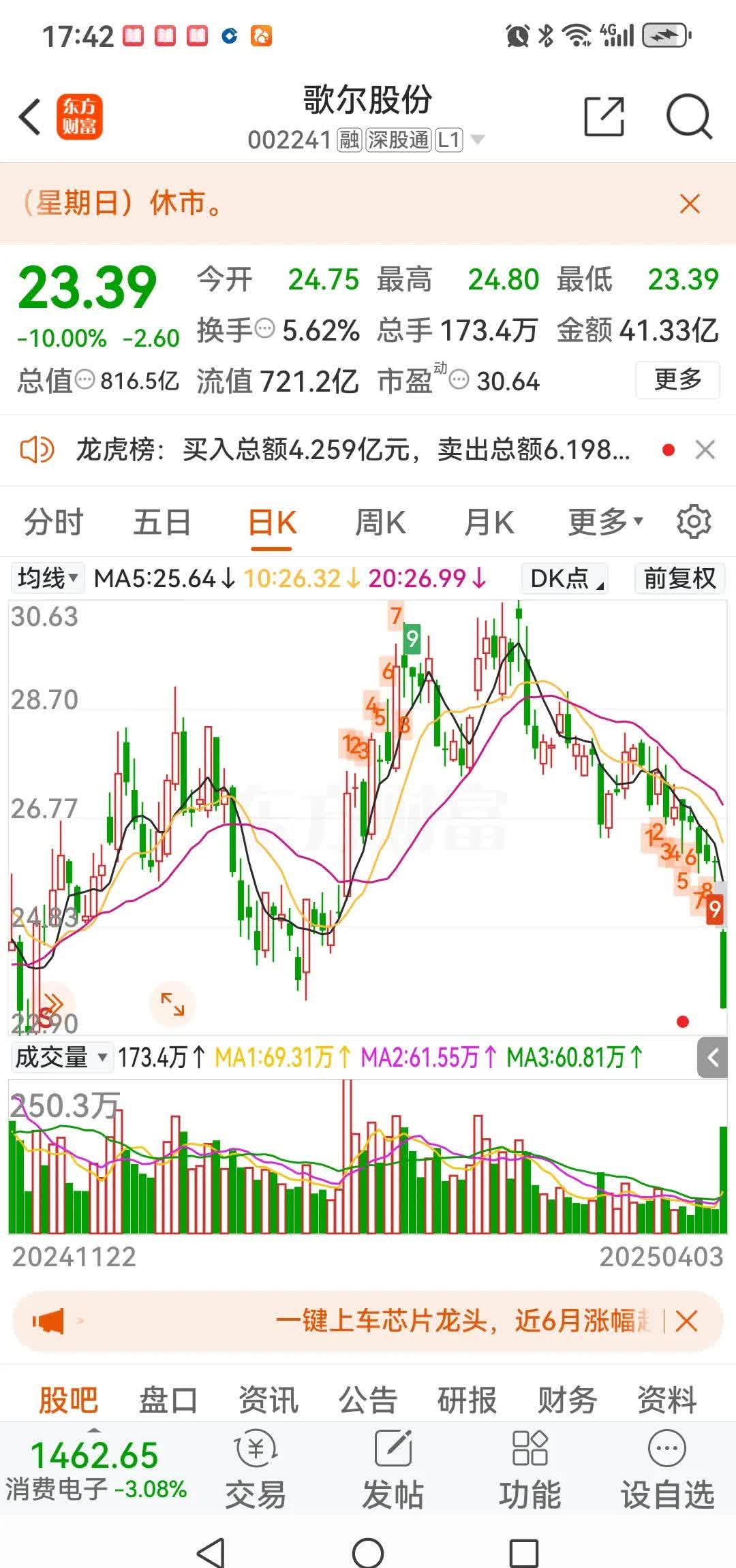 欧莱新材龙虎榜：营业部净卖出1165.16万元