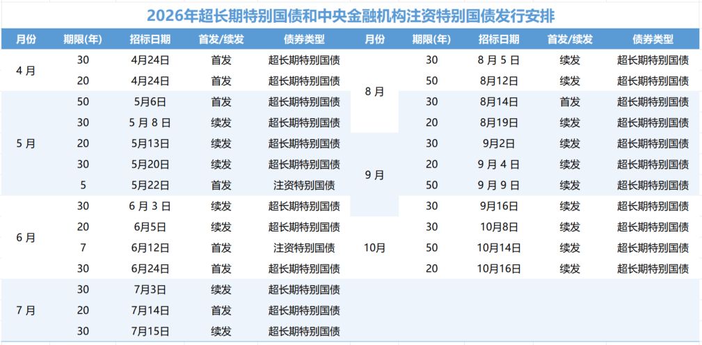 两类特别国债“开闸” 本周首发1190亿