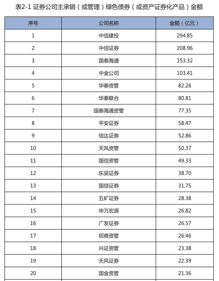 一季度券商债券承销成绩单出炉 科创债券承销规模接近2000亿元