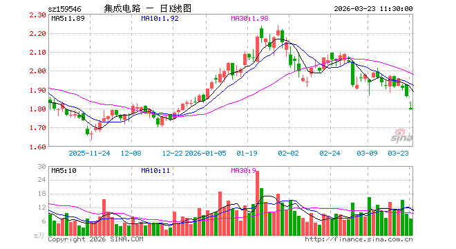 DR寒武纪成交额超200亿元