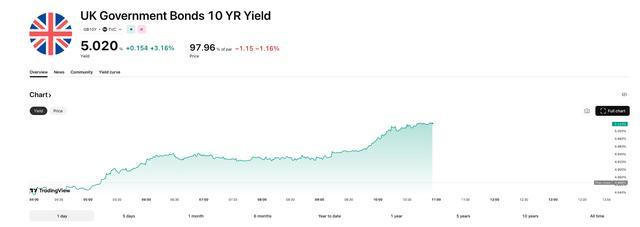 5年期美债收益率涨4.56个基点报4.039%