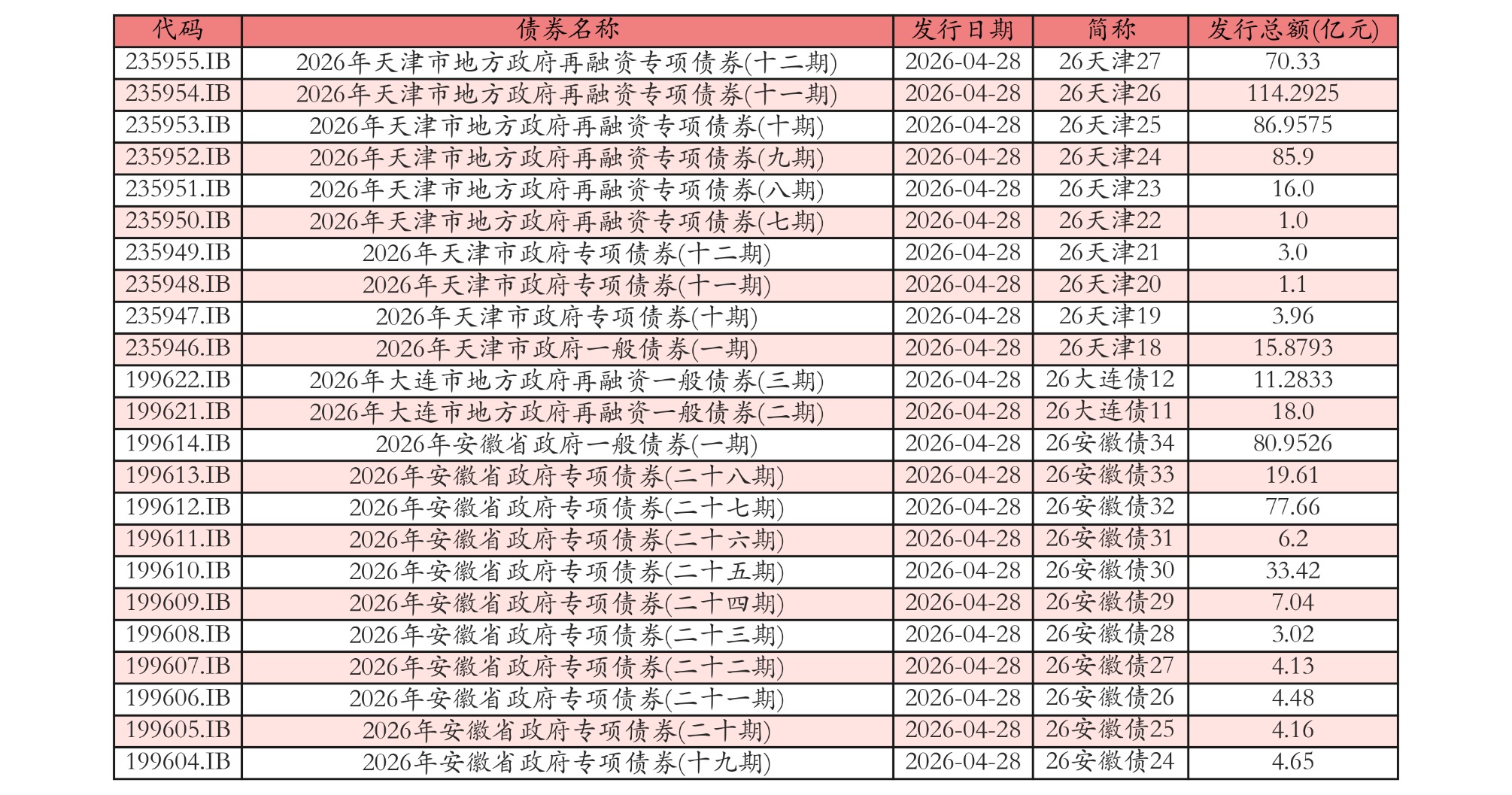 5月8日全国共发行9只地方政府债,共计401.8398亿元