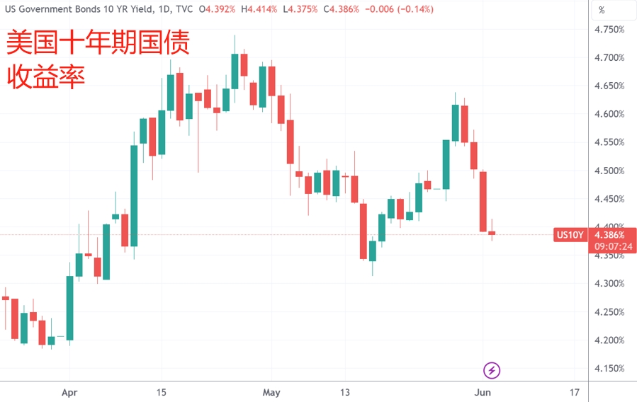 高盛将日本10年期国债2026年底收益率预期上调至2.5%