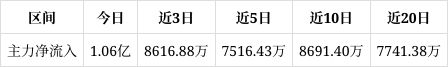 公用事业行业今日涨1.06%，主力资金净流入8.15亿元