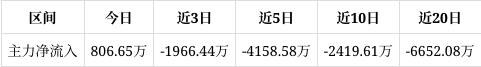 公用事业行业今日涨1.06%，主力资金净流入8.15亿元