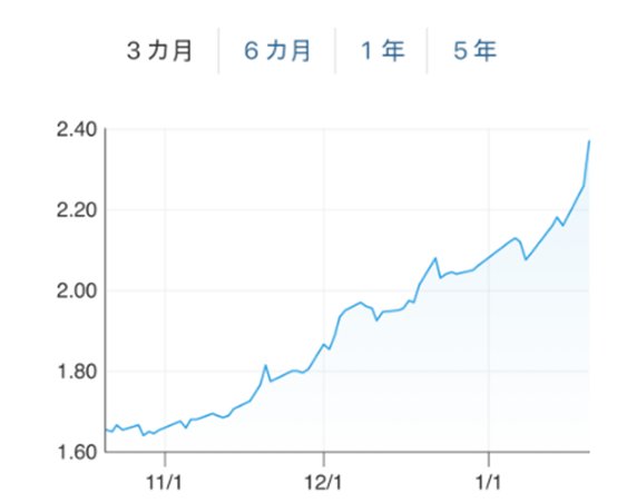 日本10年期国债收益率升至近29年来最高水平