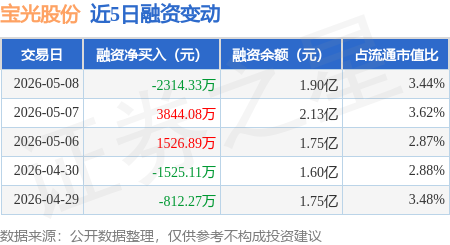 宝光股份录得9天6板