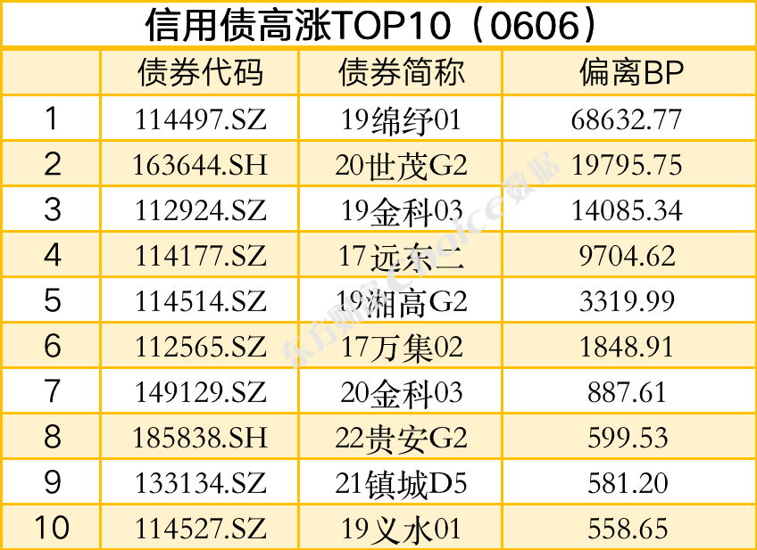 债市早参5月14日 | 年内地方债券发行突破4万亿;4月地产债净融资缺口收窄至22.3亿