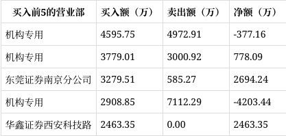 大普微-UW5月13日龙虎榜数据