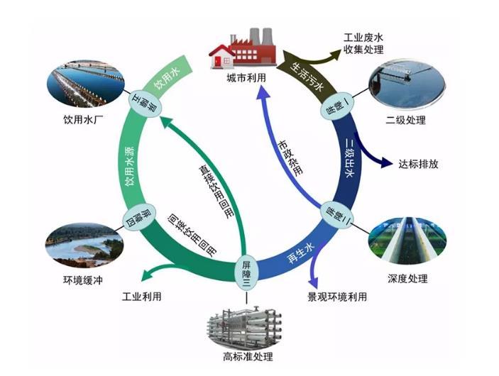 城市再生水年利用量突破220亿立方米