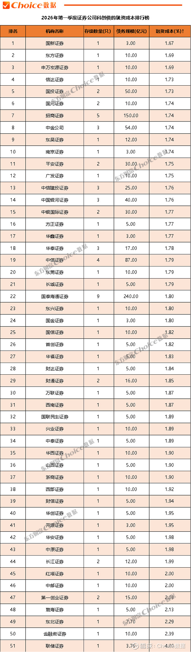 年内发债规模已近8000亿元 券商为什么拼命融资？