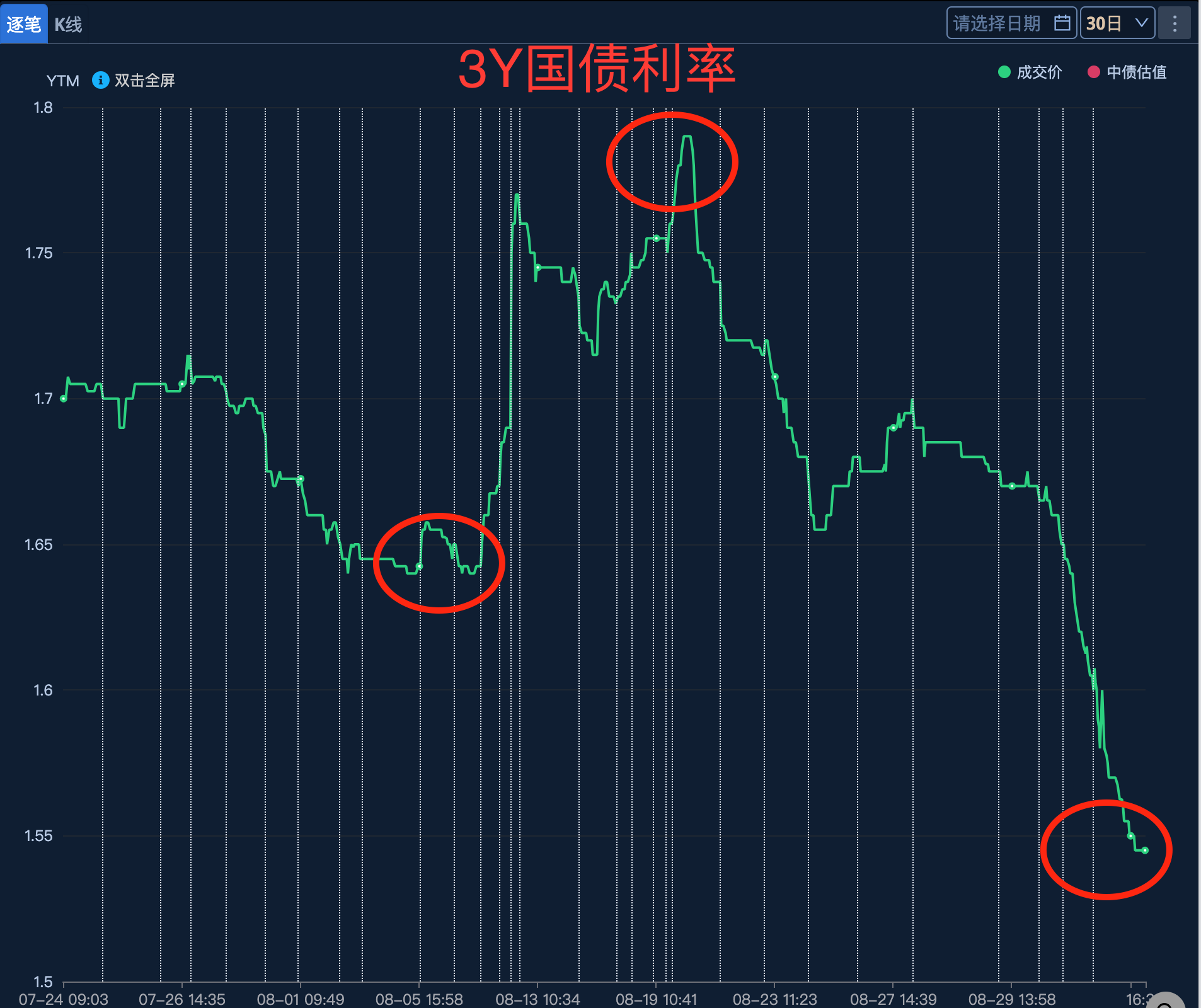 美国30年期国债收益率上涨10个基点