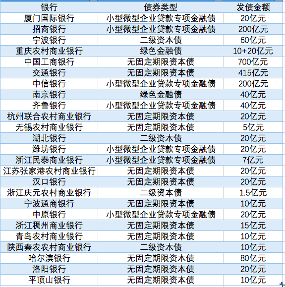 银行发债热潮再现,这些债券各自的作用是什么?