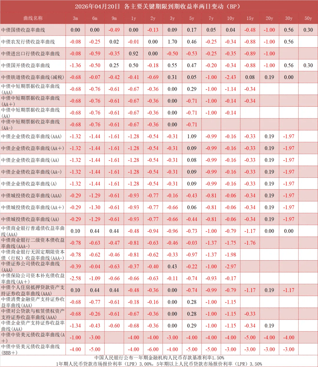 日本30年期国债收益率上升20个基点，达到4.2%
