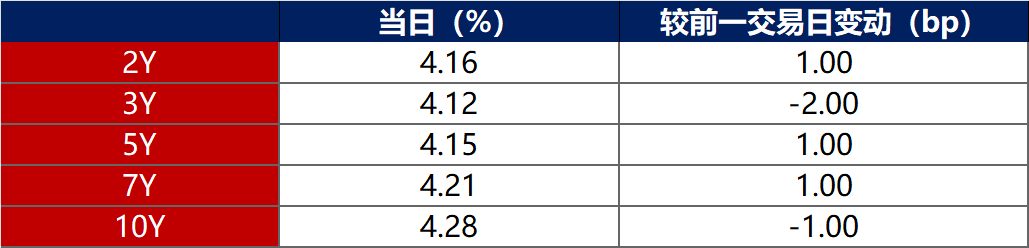 债市日报:5月19日