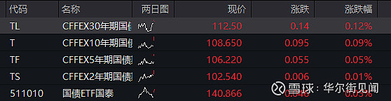 基准10年期日本国债期货早盘上涨0.03点