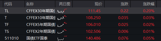 基准10年期日本国债期货早盘上涨0.03点
