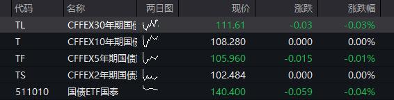 国债期货收盘全线下跌 30年期主力合约跌0.21%