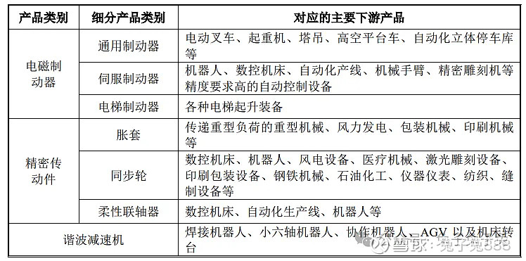 瑞迪智驱:精密行星减速机已完成研发