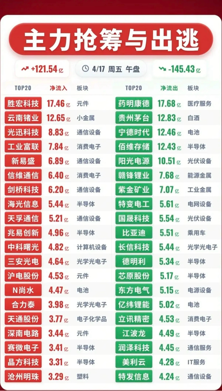 主力资金动向 254.20亿元潜入电子业